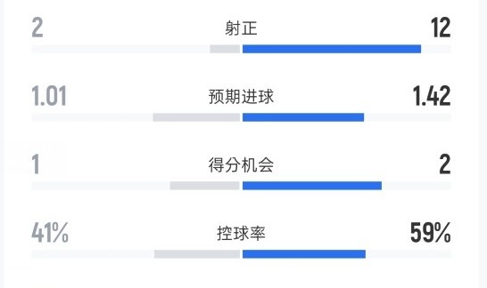 官方网站-布拉格斯拉维亚2-4巴萨数据：射门12-20，射正2-12，控球41%-59%