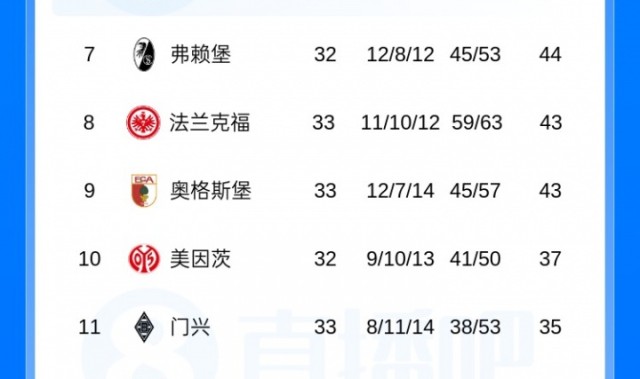 德甲积分榜：狼堡仍处降级附加赛区，末轮和倒二圣保利直接对话