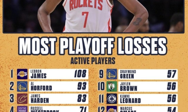 詹姆斯季后赛输108场 NBA历史高居第一！为什么还是NBA最伟大球员