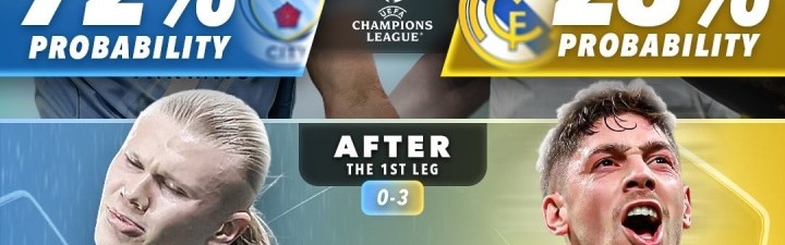 官方网站-外媒列曼城皇马晋级概率变化：首回合前皇马仅28%，赢球后升至83%